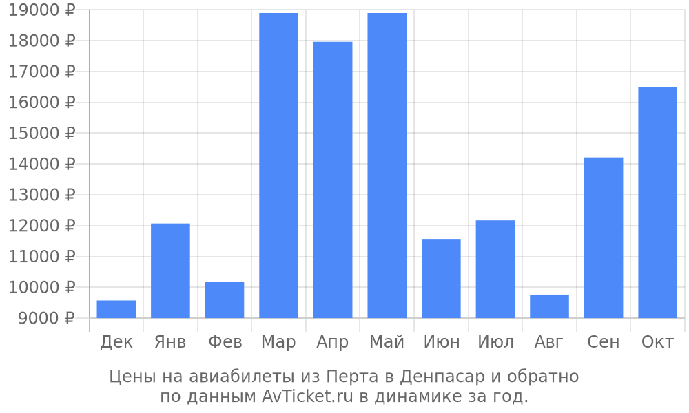 Цены на авиабилеты из Перта в Денпасар по месяцам Цены на авиабилеты из Перта в Денпасар по месяцам