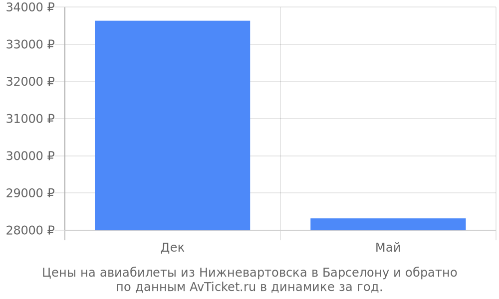 Цены на авиабилеты из Нижневартовска в Барселону по месяцам Цены на авиабилеты из Нижневартовска в Барселону по месяцам