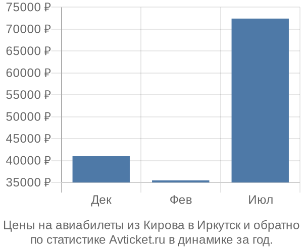 Авиабилеты из Кирова в Иркутск цены