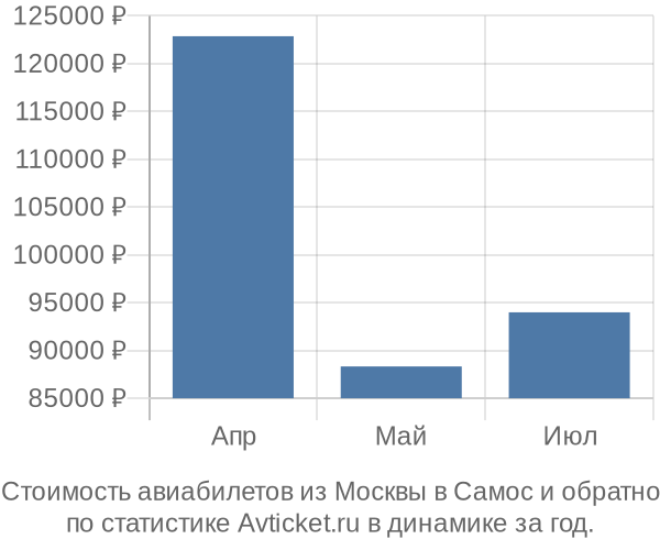 Стоимость авиабилетов из Москвы в Самос