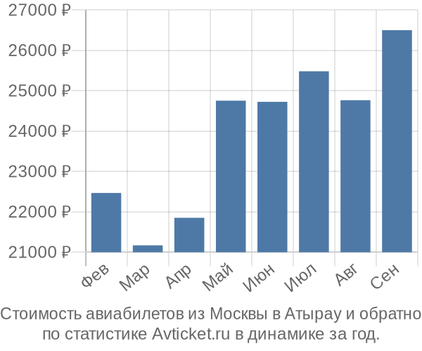 Стоимость авиабилетов из Москвы в Атырау