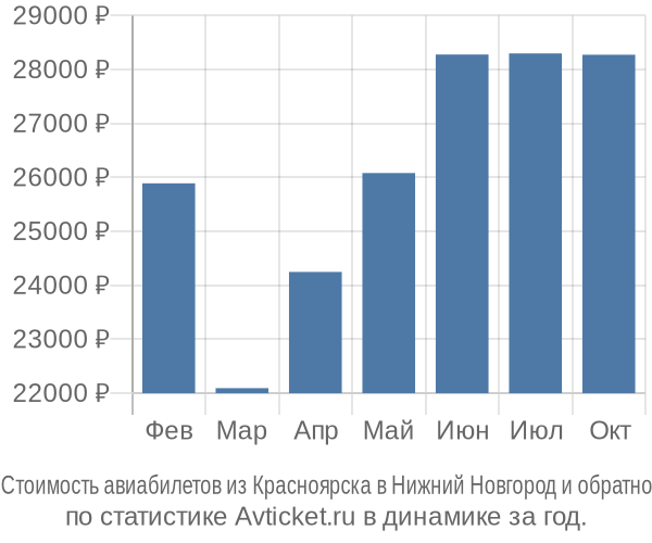 Стоимость авиабилетов из Красноярска в Нижний Новгород