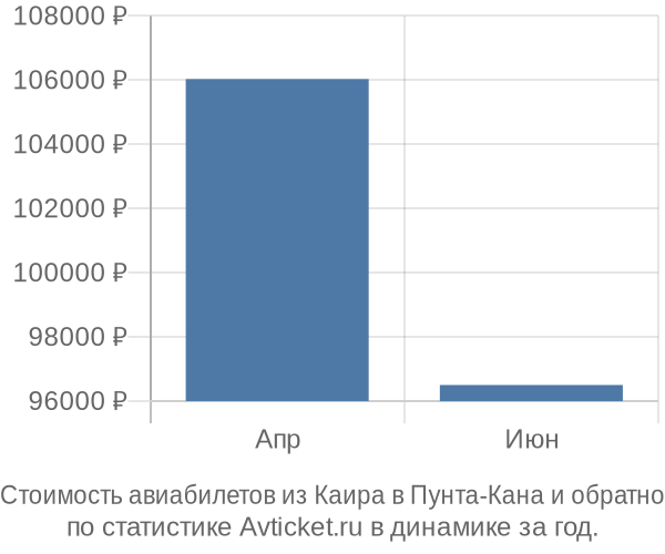 График изменения цен на авиабилеты из Каира в Пунта-Кана Стоимость авиабилетов из Каира в Пунта-Кана