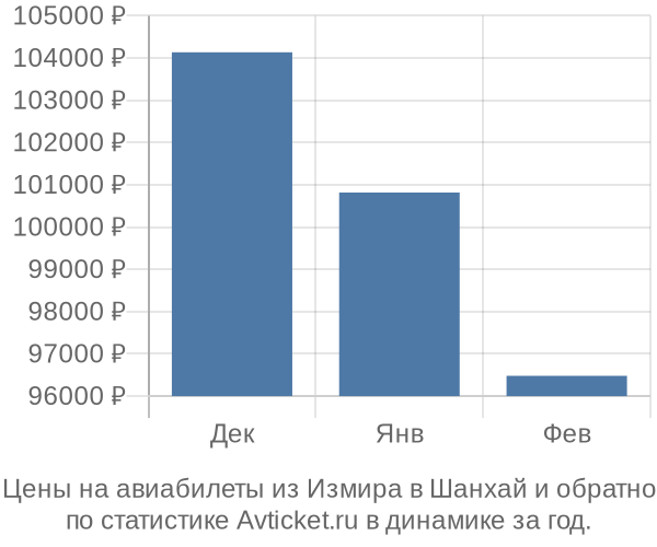 Авиабилеты из Измира в Шанхай цены