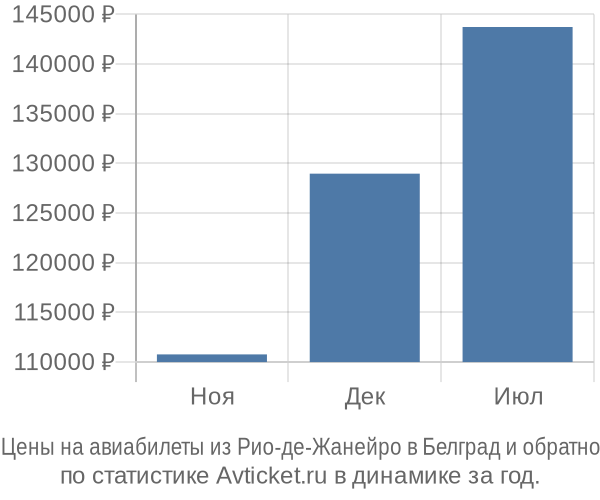 Авиабилеты из Рио-де-Жанейро в Белград цены