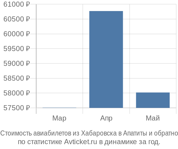 Стоимость авиабилетов из Хабаровска в Апатиты