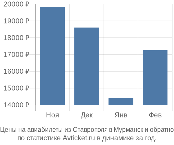 Авиабилеты из Ставрополя в Мурманск цены