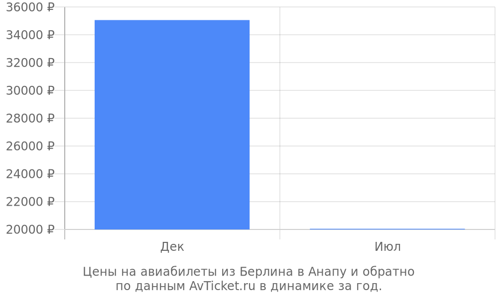Цены на авиабилеты из Берлина в Анапу по месяцам Цены на авиабилеты из Берлина в Анапу по месяцам