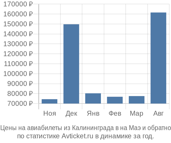 Авиабилеты из Калининграда в на Маэ цены