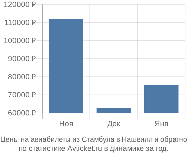 Авиабилеты из Стамбула в Нашвилл цены