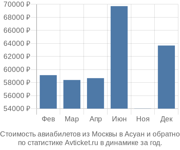 Стоимость авиабилетов из Москвы в Асуан