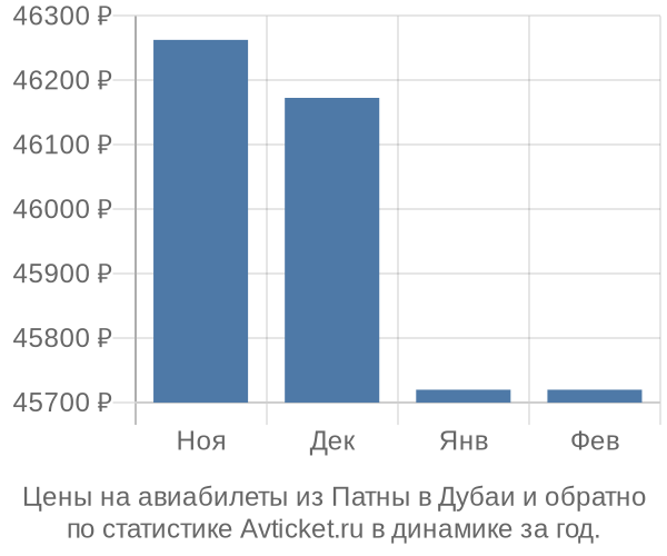 Авиабилеты из Патны в Дубаи цены