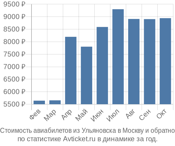 Стоимость авиабилетов из Ульяновска в Москву