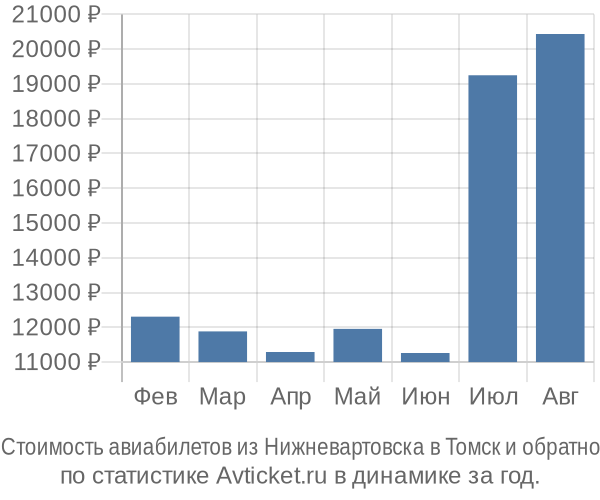Стоимость авиабилетов из Нижневартовска в Томск