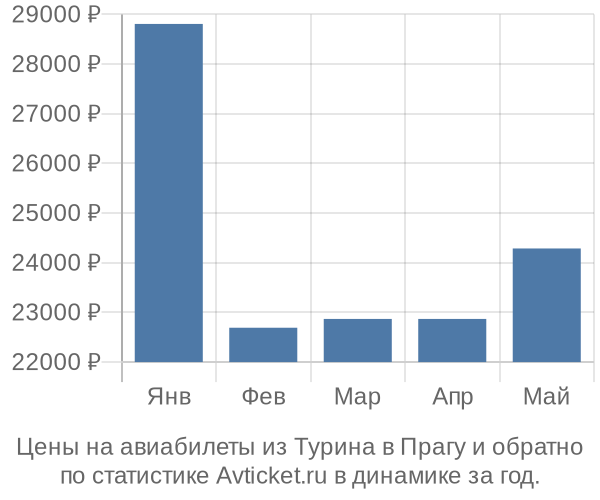 Авиабилеты из Турина в Прагу цены