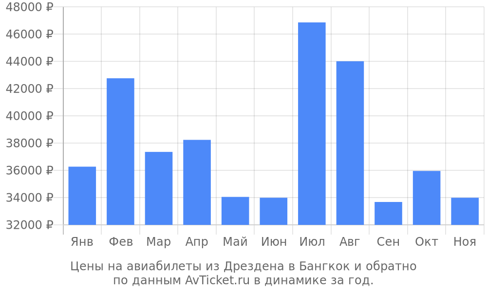 Цены на авиабилеты из Дрездена в Бангкок по месяцам Цены на авиабилеты из Дрездена в Бангкок по месяцам