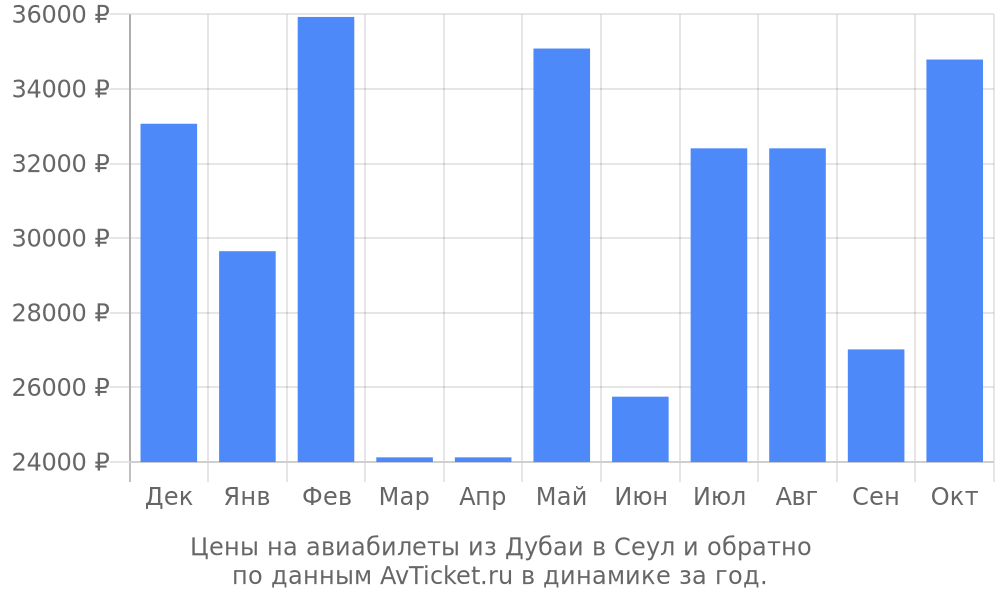 Цены на авиабилеты из Дубаи в Сеул по месяцам Цены на авиабилеты из Дубаи в Сеул по месяцам