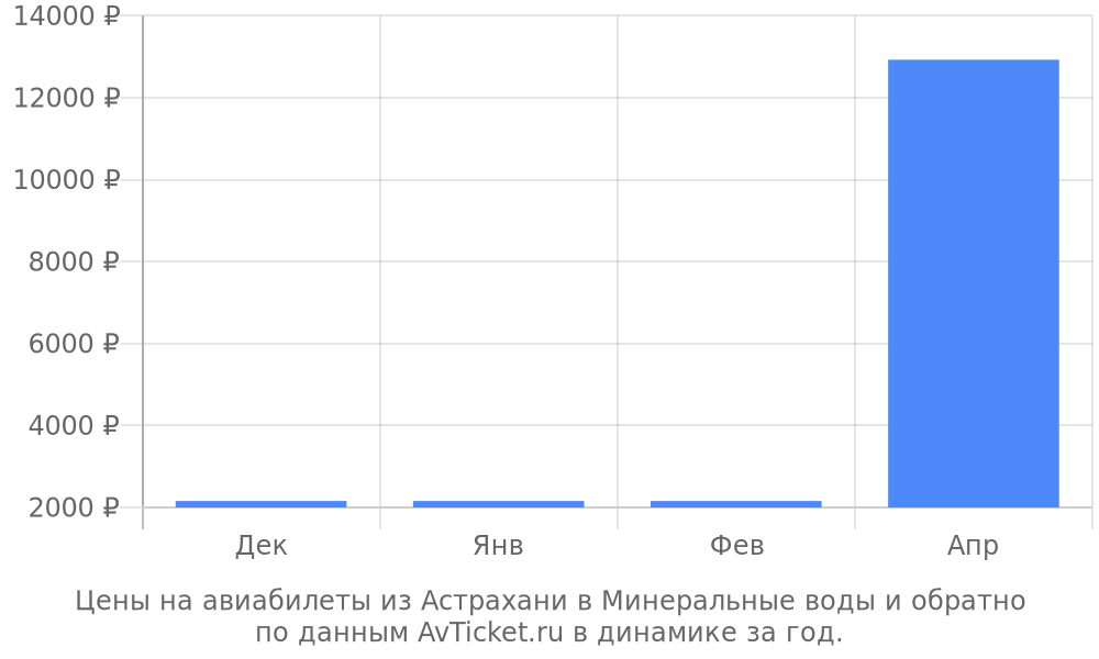 Цены на авиабилеты из Астрахани в Минеральные воды по месяцам Цены на авиабилеты из Астрахани в Минеральные воды по месяцам