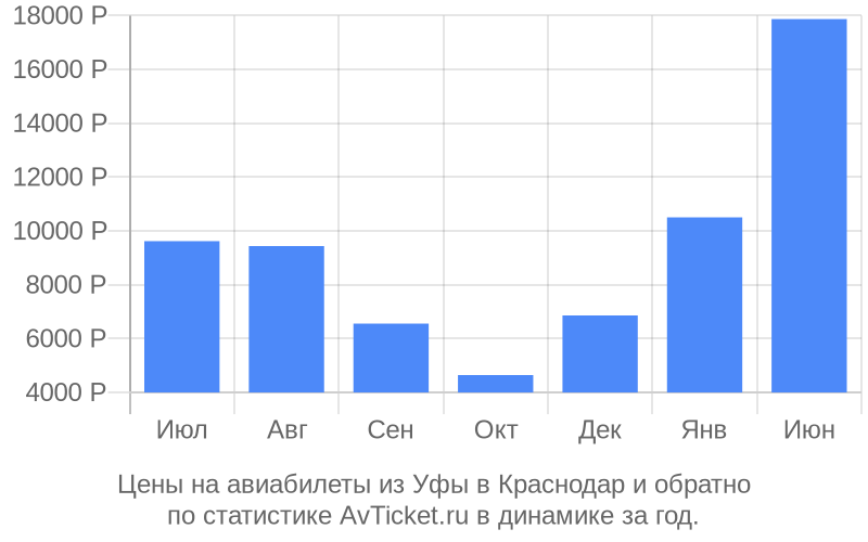 Цены на авиабилеты из Уфы в Краснодар Цены на авиабилеты из Уфы в Краснодар