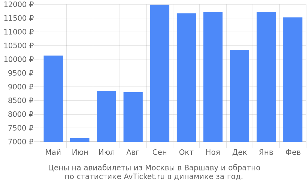 Цены на авиабилеты из Москвы в Варшаву Цены на авиабилеты из Москвы в Варшаву