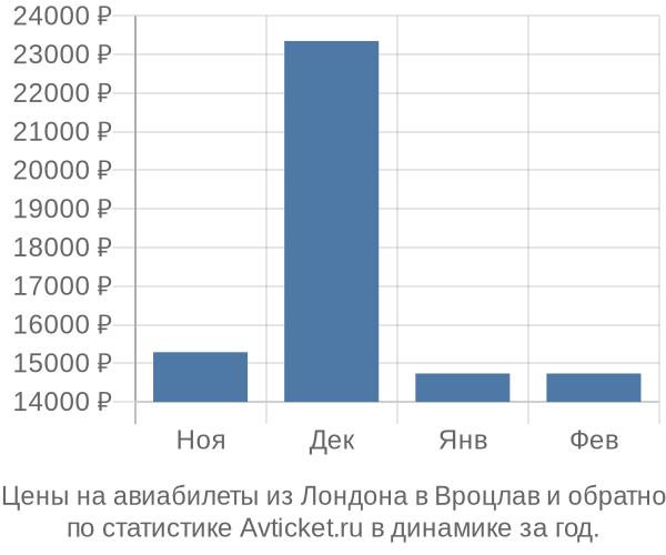 Авиабилеты из Лондона в Вроцлав цены