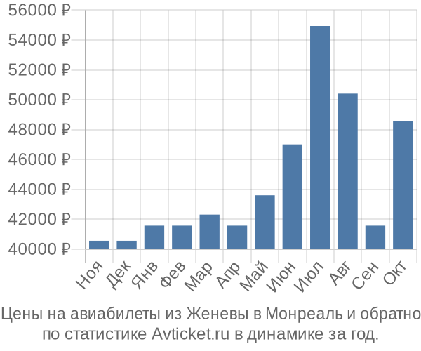 Авиабилеты из Женевы в Монреаль цены