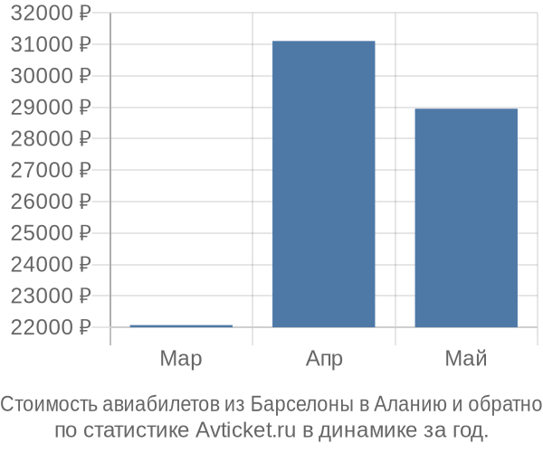 Стоимость авиабилетов из Барселоны в Аланию