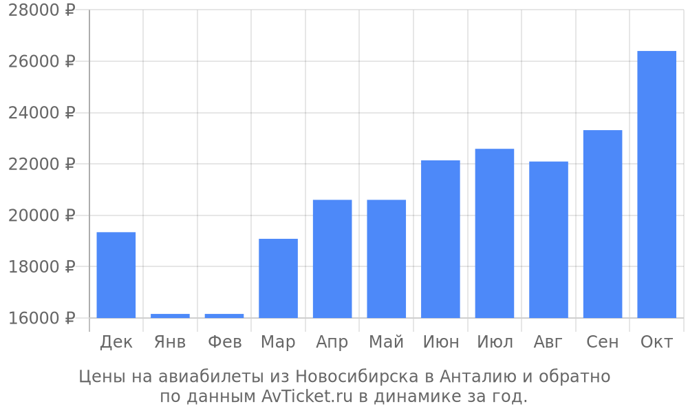 Цены на авиабилеты из Новосибирска в Анталию по месяцам Цены на авиабилеты из Новосибирска в Анталию по месяцам