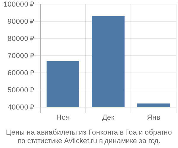 Авиабилеты из Гонконга в Гоа цены