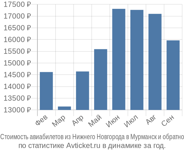 Стоимость авиабилетов из Нижнего Новгорода в Мурманск