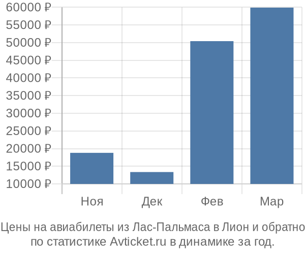 Авиабилеты из Лас-Пальмаса в Лион цены