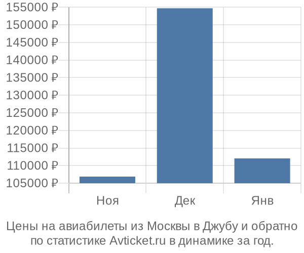 Авиабилеты из Москвы в Джубу цены