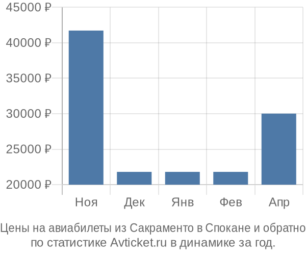 Авиабилеты из Сакраменто в Спокане цены