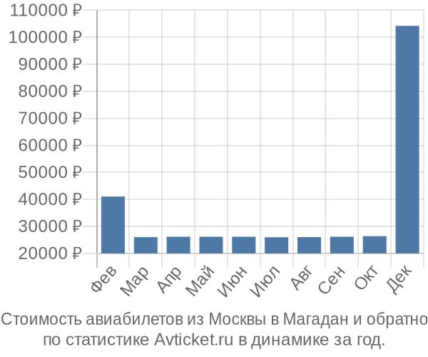 Стоимость авиабилетов из Москвы в Магадан