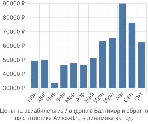 Авиабилеты из Лондона в Балтимор цены