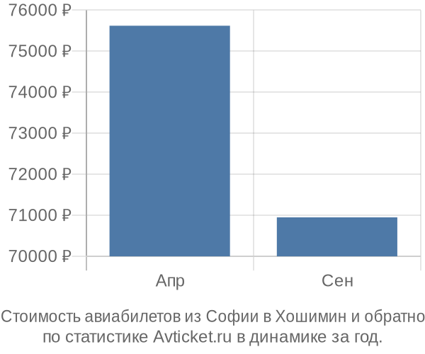 График изменения цен на авиабилеты из Софии в Хошимин Стоимость авиабилетов из Софии в Хошимин