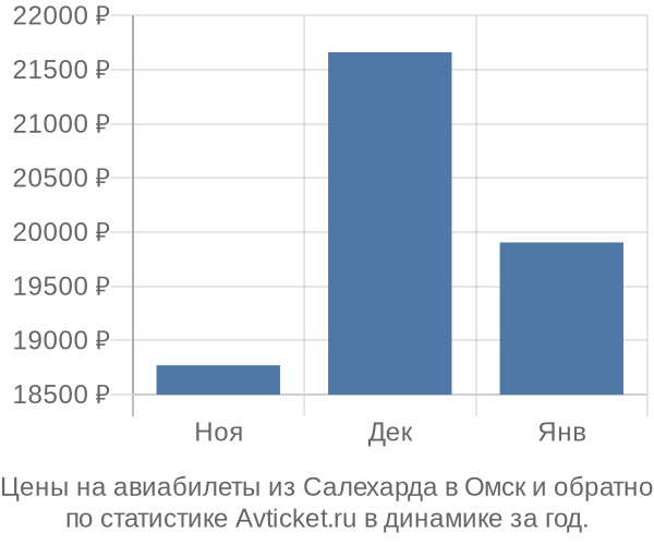 Авиабилеты из Салехарда в Омск цены