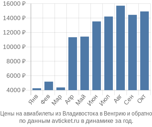Цены на авиабилеты из Владивостока в  по месяцам