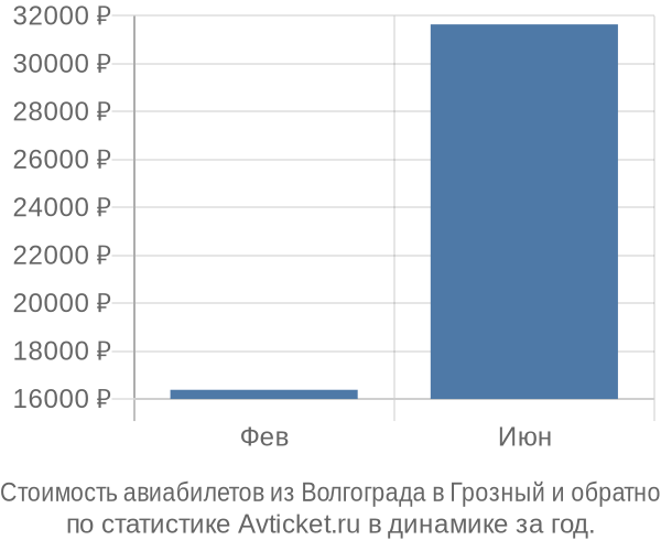 Стоимость авиабилетов из Волгограда в Грозный