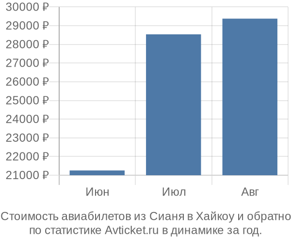 Стоимость авиабилетов из Сианя в Хайкоу