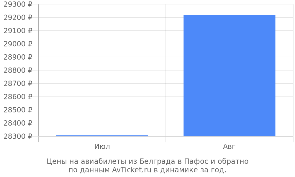 Цены на авиабилеты из Белграда в Пафос по месяцам Цены на авиабилеты из Белграда в Пафос по месяцам