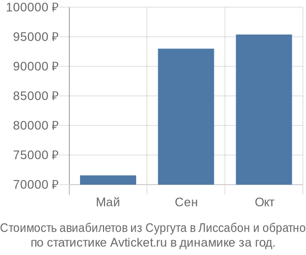 Стоимость авиабилетов из Сургута в Лиссабон