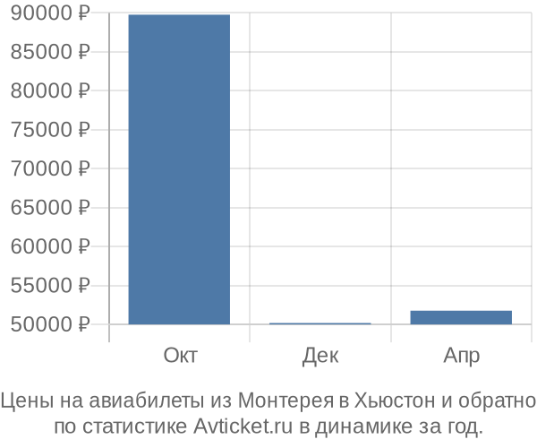 Авиабилеты из Монтерея в Хьюстон цены