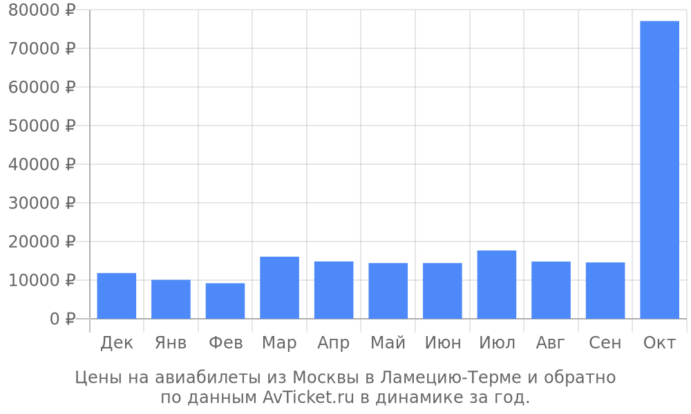 Цены на авиабилеты из Москвы в Ламецию-Терме по месяцам Цены на авиабилеты из Москвы в Ламецию-Терме по месяцам
