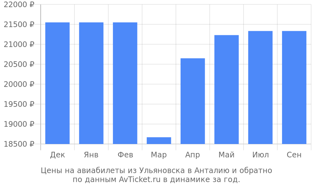 Цены на авиабилеты из Ульяновска в Анталию по месяцам Цены на авиабилеты из Ульяновска в Анталию по месяцам