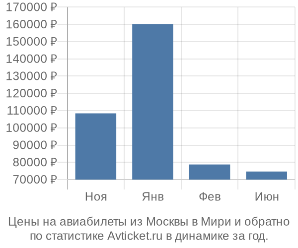 Авиабилеты из Москвы в Мири цены