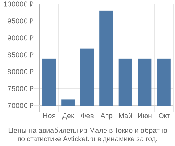 Авиабилеты из Мале в Токио цены