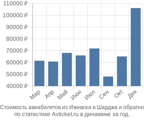 График изменения цен на авиабилеты из Ижевска в Шарджа Стоимость авиабилетов из Ижевска в Шарджа
