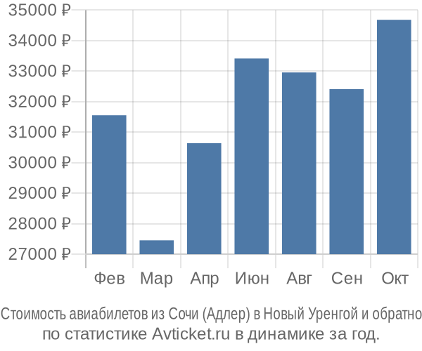 Стоимость авиабилетов из Сочи (Адлер) в Новый Уренгой