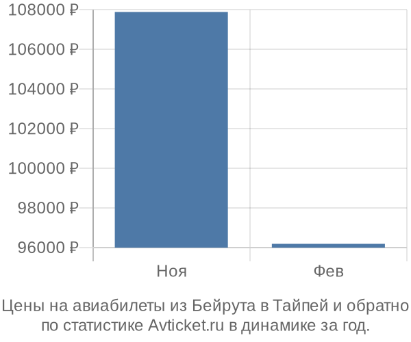 Авиабилеты из Бейрута в Тайпей цены